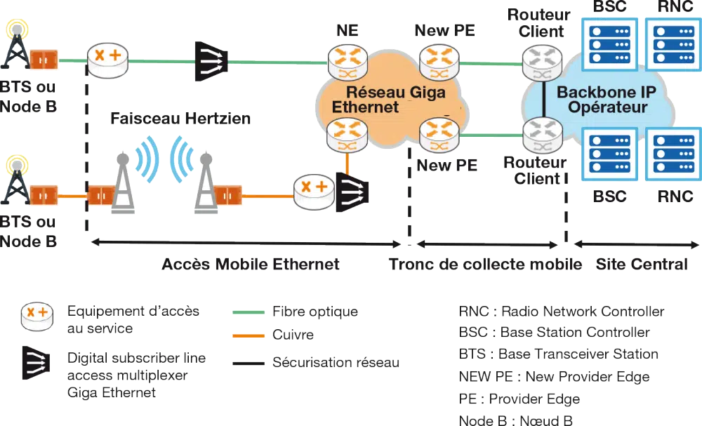 fr_partages-infra-fixe-backhaul-1000x607_o schéma d'infrastructure d'un opérateur télécom