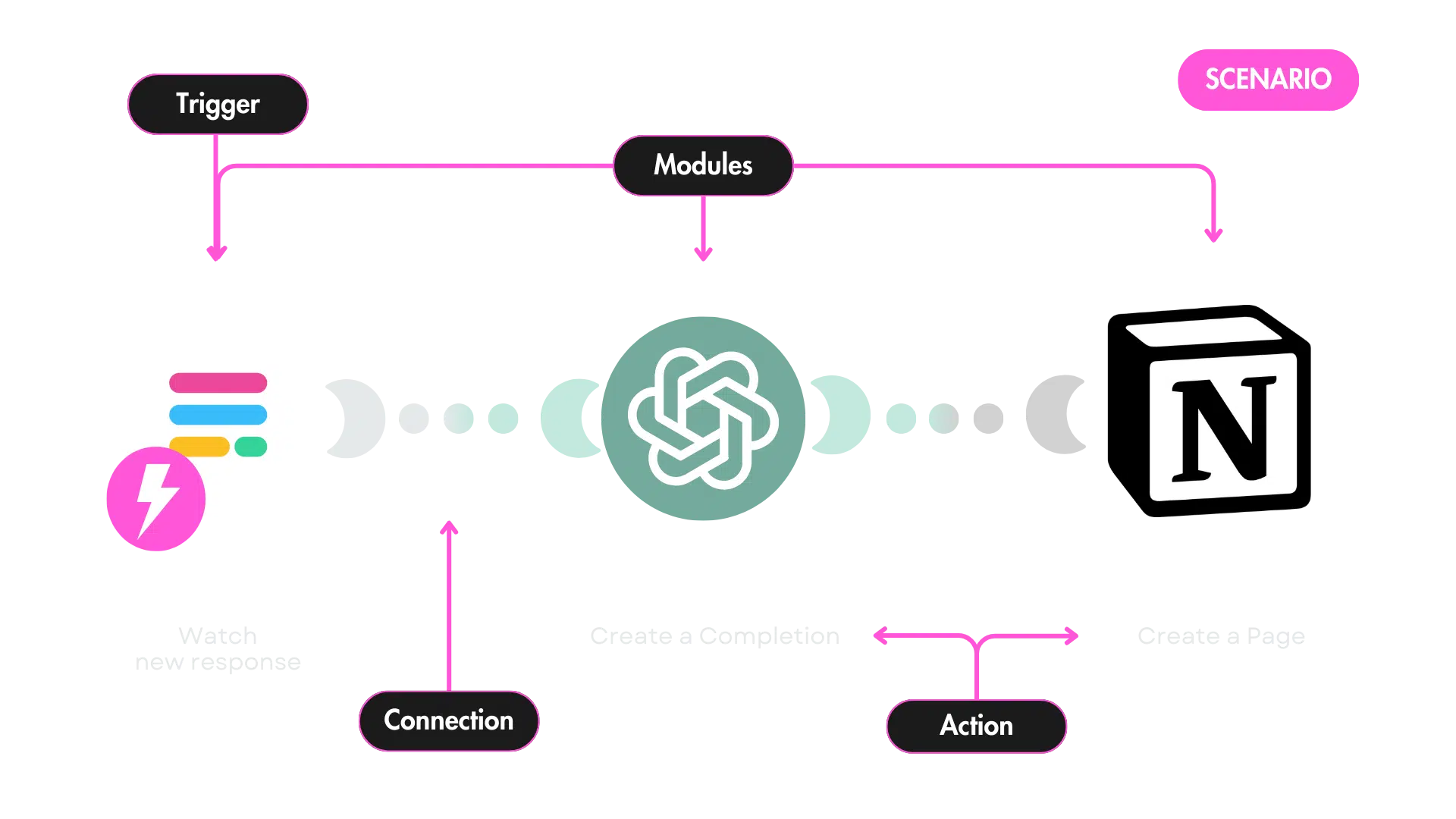 make automatisation processus efficacité