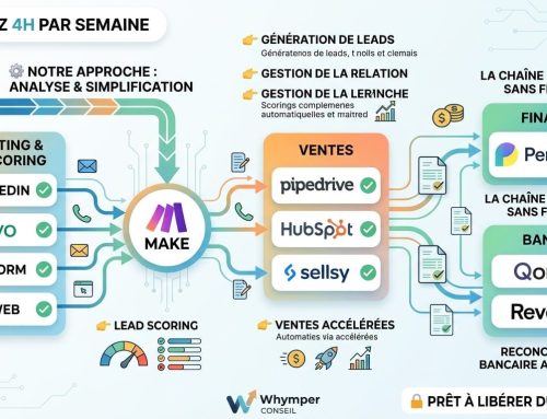 Gagnez 4h par semaine en automatisant